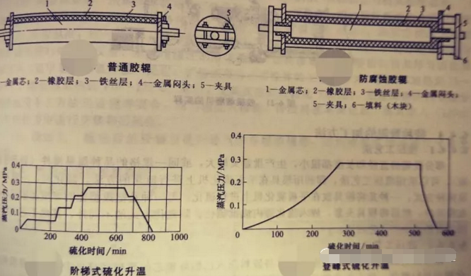 葡萄酒廠橡膠接頭:超全的橡膠膠輥的成型方法